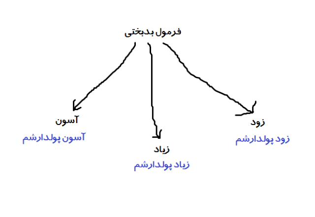 فرمول بدبختی از نیک وی آچیچ