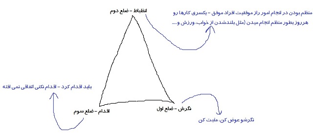 مثلث موفقیت از نیک وویچیچ