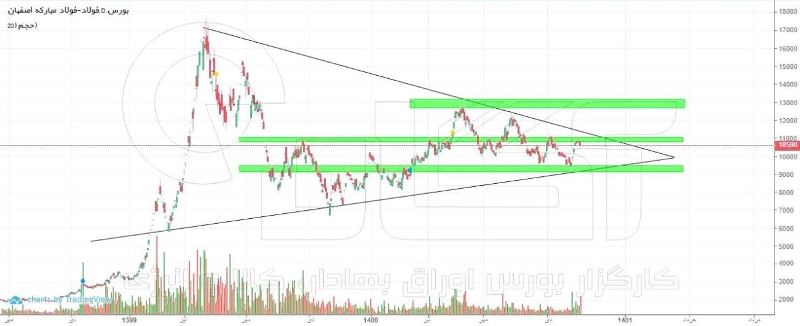 تحلیل تکنیکال سهم فولاد