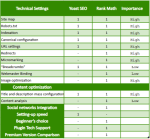 Compare YOASTSEO or RANK MATH WordPress SEO Plugin
