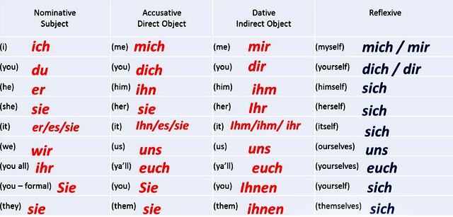 عوامل موثر بر مدت زمان یادگیری زبان آلمانی