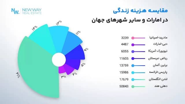 مقایسه هزینه زندگی و هزینه شارژ ساختمان در امارات با شهرهای دیگر جهان