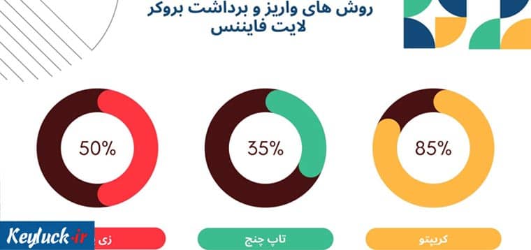نحوه برداشت پول از لایت فارکس