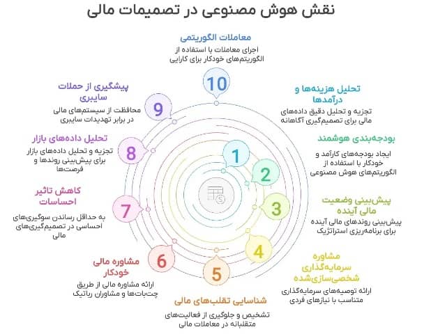 کاربردهای هوش مصنوعی در تصمیمات مالی