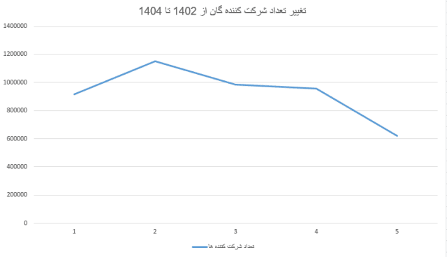 چرا متقاضیان کنکور کاهش یافته اند؟