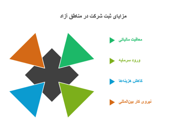 مزایا ثبت شرکت در مناطق آزاد 