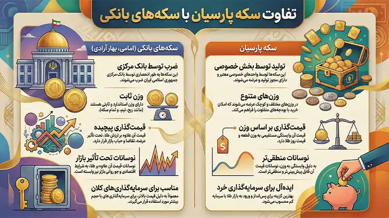 تفاوت سکه پارسیان با سکه امامی و بهار آزادی