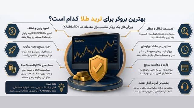 بهترین بروکر برای ترید طلا کدام است؟