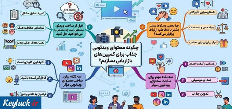 چگونه محتوای ویدئویی جذاب برای کمپین‌ های بازاریابی بسازیم؟
